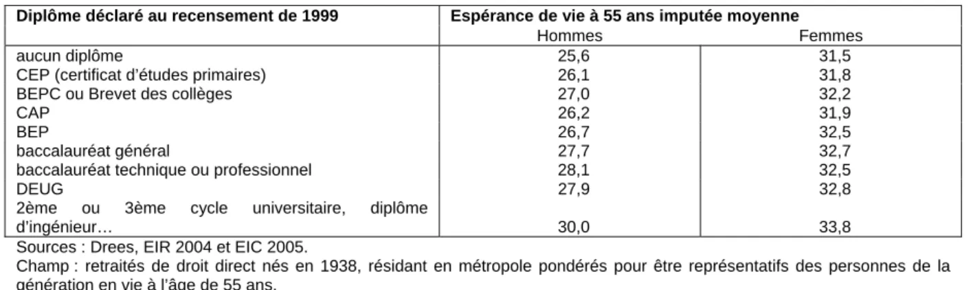 Tableau 2 - Espérance de vie imputée moyenne selon le diplôme déclaré 