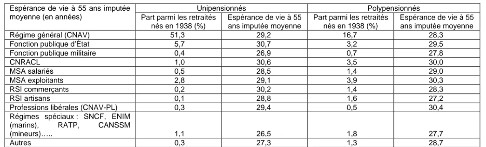 Tableau 4 - Espérance de vie à 55 ans imputée moyenne par régime 