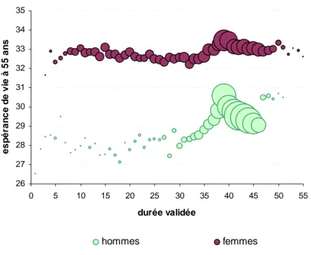 Graphique 6 - Espérance de vie à 55 ans imputée moyenne selon la durée validée tous régimes  pour la génération 1938  26272829303132333435 0 5 10 15 20 25 30 35 40 45 50 55 durée validéeespérance de vie à 55 ans  hommes femmes