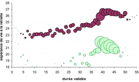 Graphique 7 - Espérance de durée passée en retraite moyenne selon la durée validée tous régimes  pour la génération 1938  1819202122232425262728 0 5 10 15 20 25 30 35 40 45 50 55 durée validéeespérance de vie à la retraite