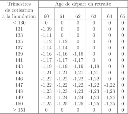 Tab. 1 – Changement du taux de remplacement `a la suite de la r´eforme de 1993 - -G´en´eration 1934 (en points de pourcentage).