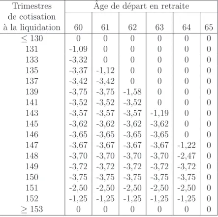 Tab. 2 – Changement du taux de remplacement `a la suite de la r´eforme de 1993 - -G´en´eration 1936 (en points de pourcentage).