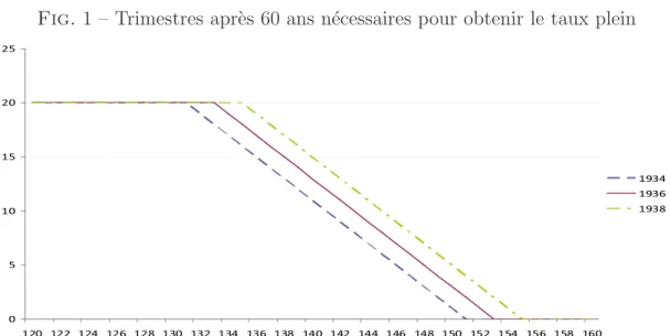 Fig. 1 – Trimestres apr`es 60 ans n´ecessaires pour obtenir le taux plein 0510152025 120 122 124 126 128 130 132 134 136 138 140 142 144 146 148 150 152 154 156 158 160 193419361938