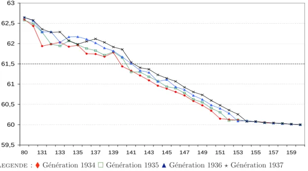 Fig. 3 – ˆ Age moyen de liquidation par g´en´eration et par dur´ee de cotisation `a 60 ans 59,5 6060,56161,56262,563 80 131 133 135 137 139 141 143 145 147 149 151 153 155 157 159