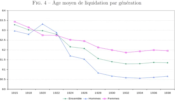 Fig. 4 – ˆ Age moyen de liquidation par g´en´eration 6 0 60.56 161.56 262.56 363.56 4 1915 1918 1920 1 922 1924 1926 1 928 1930 1932 1934 1 936 1938 Ensemble Hommes Femmes