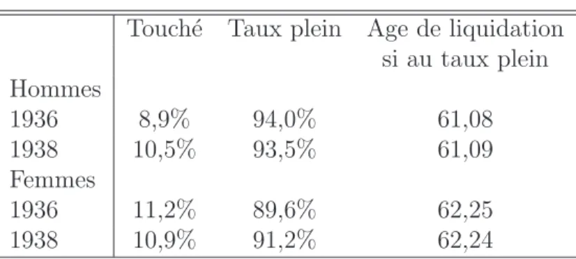 Tab. 4 – Donn´ees descriptives sur l’´echantillon Touch´e Taux plein Age de liquidation