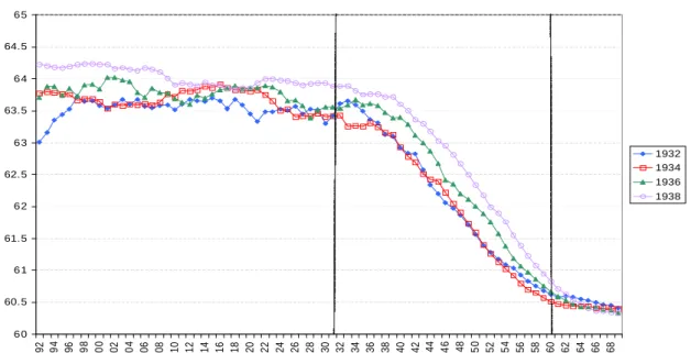 Fig. 6 – ˆ Age moyen de liquidation par g´en´eration et selon la dur´ee d’assurance `a 60 ans 6 0 60.56 161.56 262.56 363.56 464.56 5 92 94 96 98 100 102 104 106 108 110 112 114 116 118 120 122 124 126 128 130 132 134 136 138 140 142 144 146 148 150 152 15