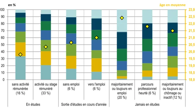 Graphique A3.3 • Âge des jeunes selon la situation d’activité en 2014 