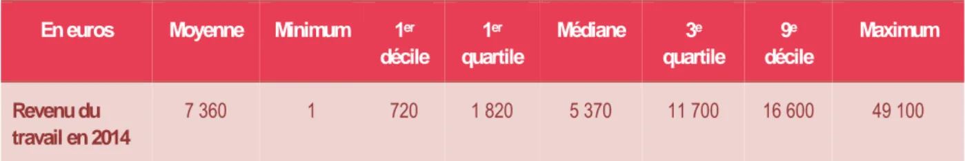 Tableau 1 • Distribution des revenus du travail annuels des jeunes enquêtés ayant au moins un  revenu du travail en 2014  