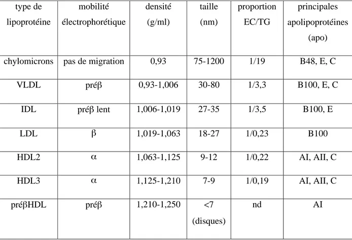 Tableau  3.  Caractéristiques  physiques  et  chimiques  des  lipoprotéines  plasmatiques  humaines