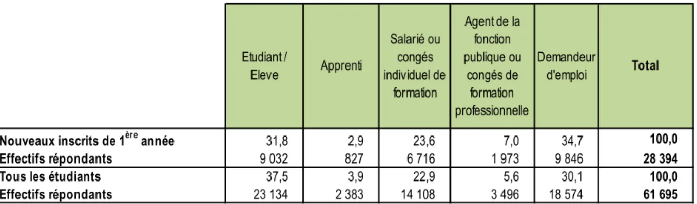 TABLEAU 3 - AGE DES INSCRITS EN FORMATION (en %)