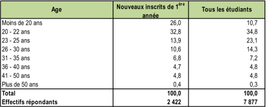 TABLEAU 2 - STATUT DES INSCRITS EN FORMATION (en %)