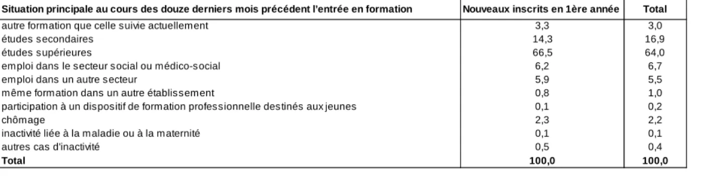 TABLEAU 8 – SITUATION PRINCIPALE DES INSCRITS EN FORMATION L’ANNÉE PRÉCÉDANT LEUR ENTRÉE EN FORMATION (en %)