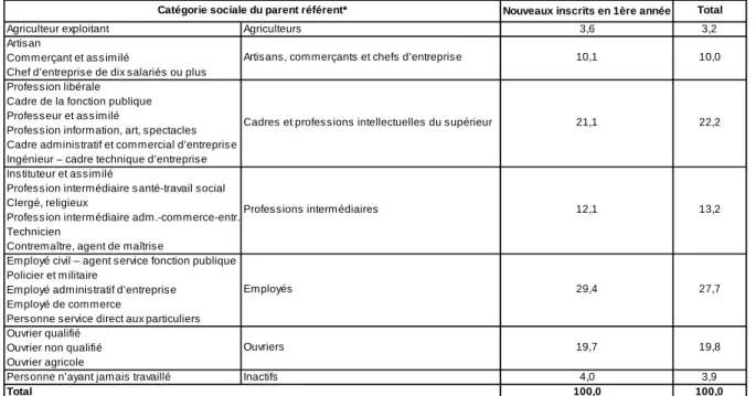 TABLEAU 8 – SITUATION PRINCIPALE DES INSCRITS EN FORMATION  L’ANNÉE PRÉCÉDANT LEUR ENTRÉE EN FORMATION (en %)