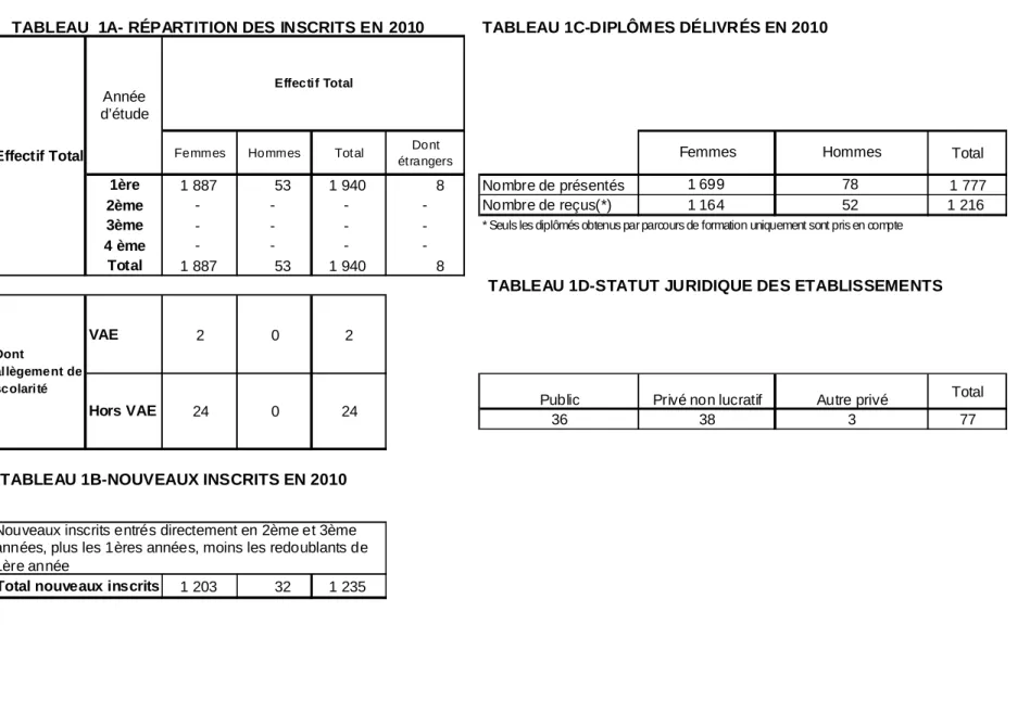 TABLEAU  1A- RÉPARTITION DES INSCRITS EN 2010 TABLEAU 1C-DIPLÔM ES DÉLIVRÉS EN 2010