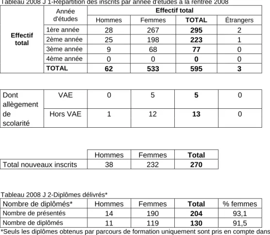 Tableau 2008 J 1-Répartition des inscrits par année d'études à la rentrée 2008  Effectif total 