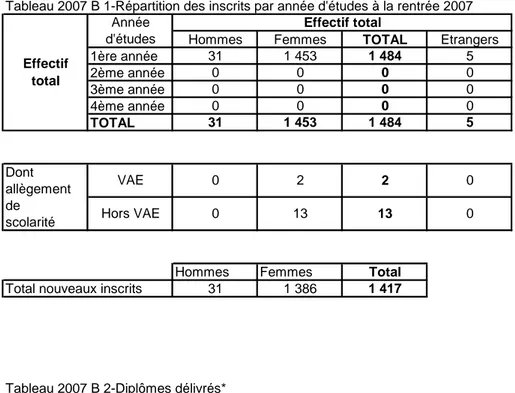 Tableau 2007 B 1-Répartition des inscrits par année d'études à la rentrée 2007