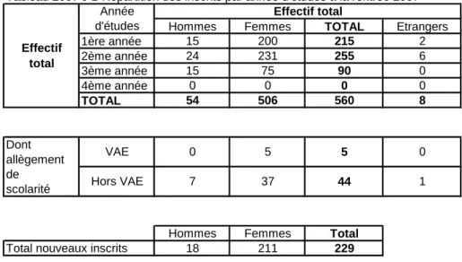 Tableau 2007 J 2-Diplômes délivrés*