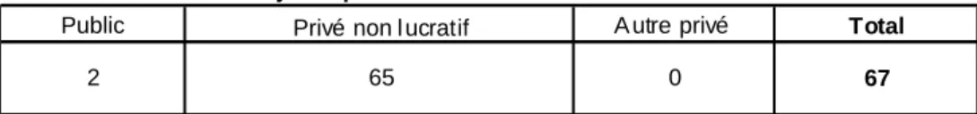 Tableau 2005 D 4-Statut juridique des sections au sein des écoles de formation