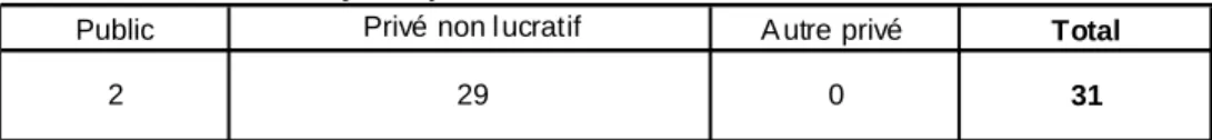 Tableau 2005  G 4-Statut juridique des se ctions  au  sein  des  écoles de  formation