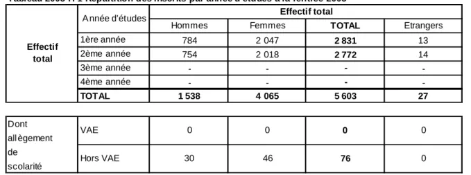 Tableau 2005 H 2-Sélection à l'entrée en formation