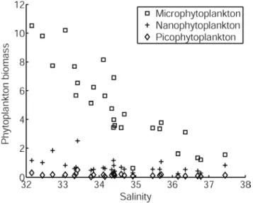 Figure  6.  Chlorophyll  concentration  in  the  surface  layer  (0-5m)  by  phytoplankton  size  class 2 