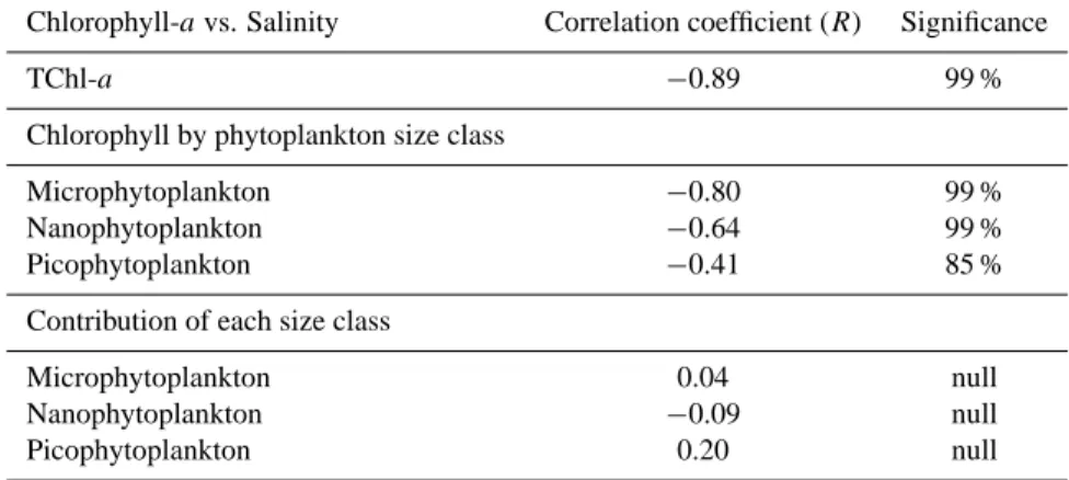 Table 1. Statistical analysis of the relationship between salinity and total chlorophyll-a concentration, chlorophyll-a concentration in each