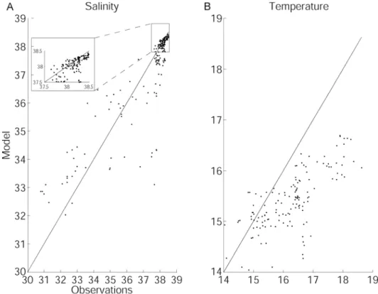 Figure  8.  Comparison  between  observations  and  model  outputs  for  salinity  (A)  and 2 