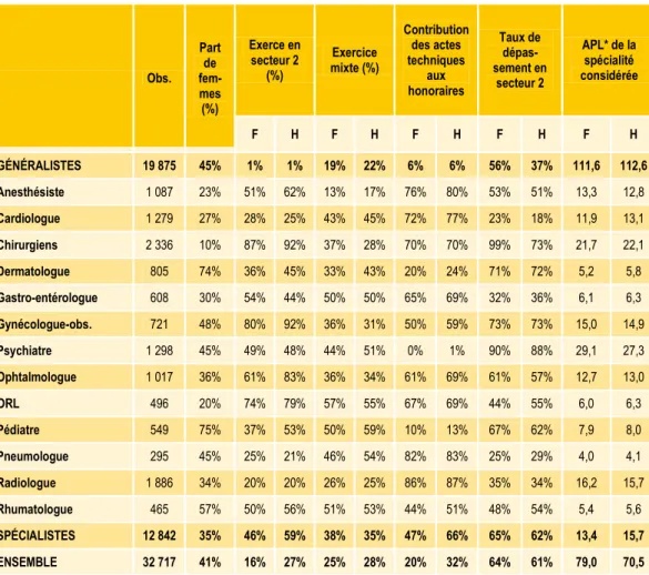 Figure 3 • Différences de pratique des jeunes médecins libéraux selon le genre en 2011 