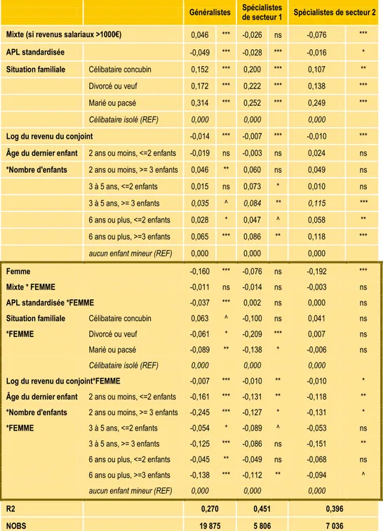 Figure  6bis  •  Impact  de  la  structure  familiale  sur  les  revenus  d’activité  relatifs   des femmes et des hommes, en 2011 : estimation MCO (spécification détaillant l’âge  des enfants) 