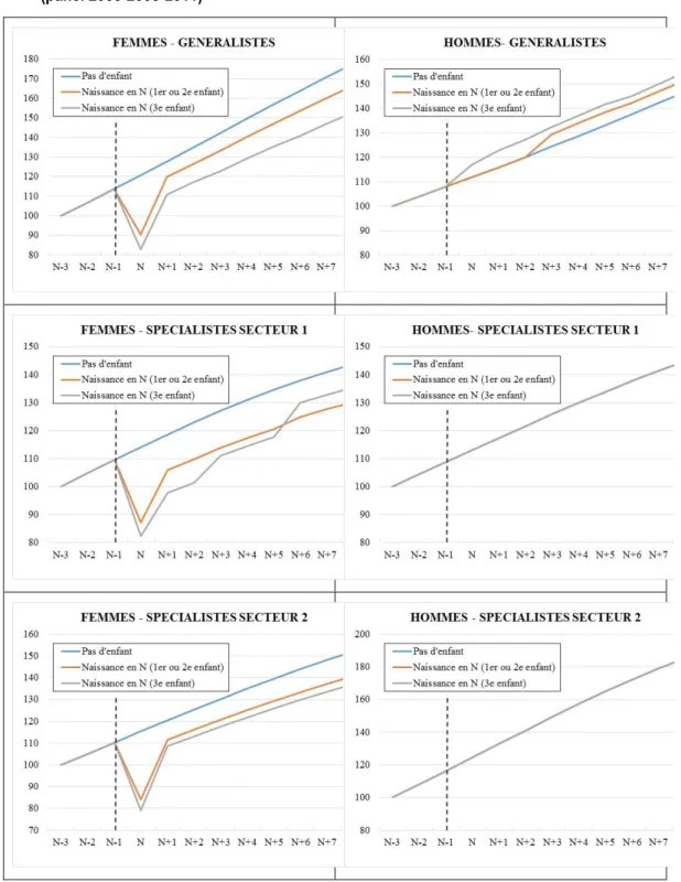 Figure 8 • Impact de la structure familiale sur l’évolution du revenu d’activité :  illustration de cas-types à partir des résultats du modèle à effets fixes   (panel 2005-2008-2011) 