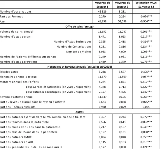 Tableau 1 - Comparaison descriptive des généralistes de secteurs 1 et 2 installés entre 1983 et 1996 
