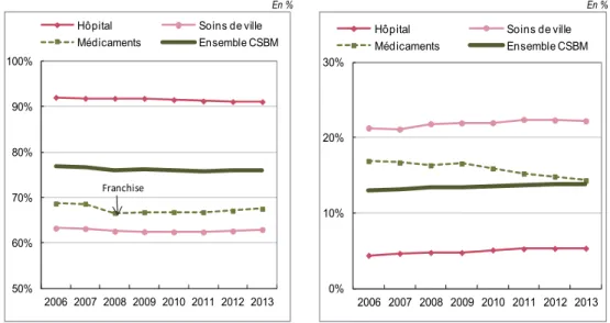 Graphique 10 - Prise en charge par les organismes  complémentaires des principaux postes de la CSBM 