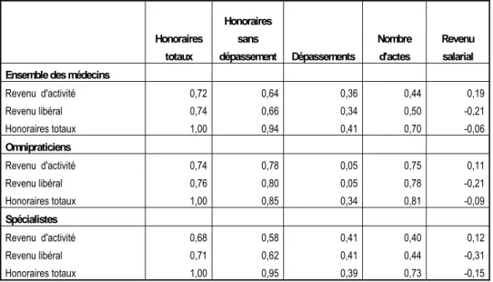 Tableau 5 - Coefficients de corrélation de Pearson entre différentes variables 25