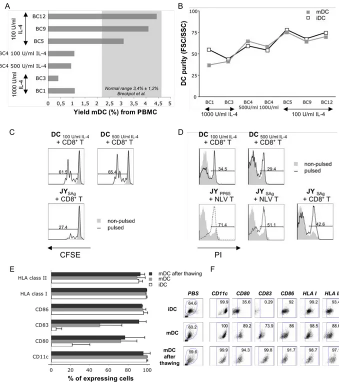 Figure  7:  Effect  of  IL-4  concentration  on  (A)  DC  yield  from  PBMC  (B)  DC  viability