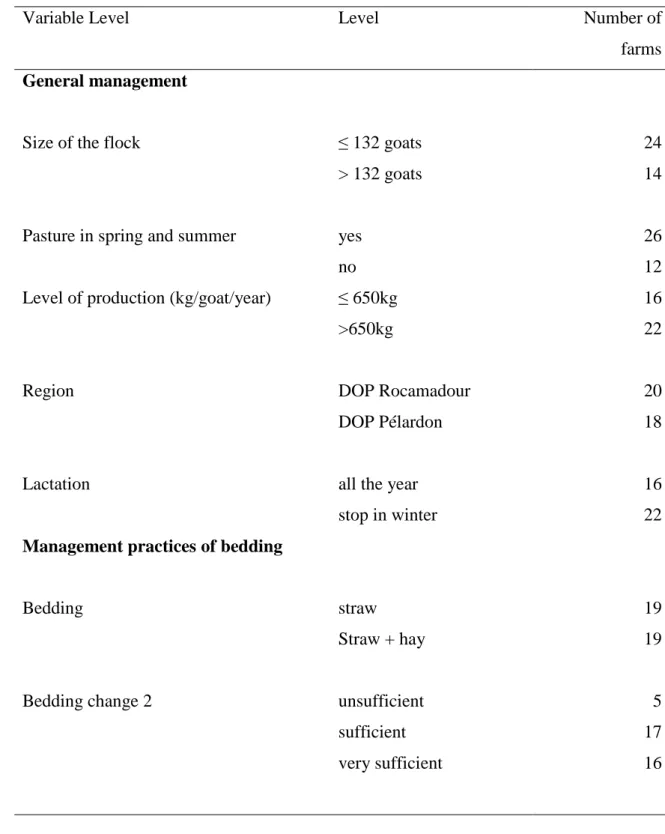 Table 1 : Groups of variables describing the management practices stable over the year  and number of farms per practices   