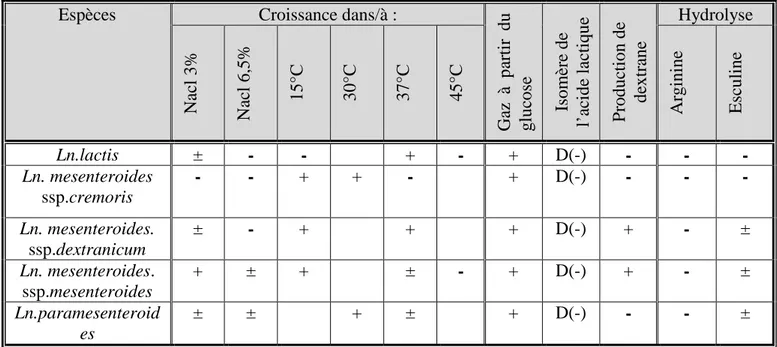 Tableau  3 :  Principales  caractéristiques  physiologiques  et  biochimiques  de  quelques  espèces de leuconostocs ( Dellaglio et al., 1994) 