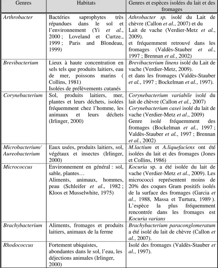 Tableau  6  :  Habitats  des  bactéries  corynéformes  majoritairement    isolées  des  laits  et  des  fromages  