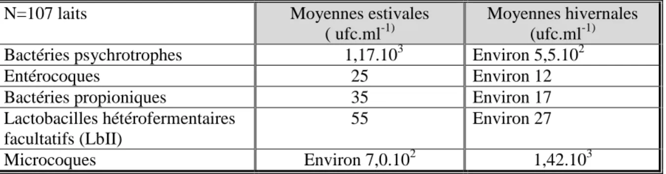 Tableau  12 :  Variations  saisonnières  de  quelques  groupes  microbiens  des  laits  de  vache  (Bouton et al., 2005) 