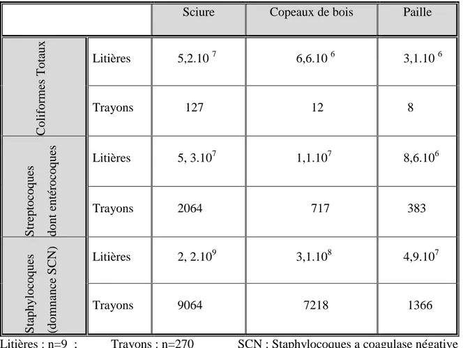 Tableau  14 :  Répartition  des  microorganismes  dans  les  litières  (ufc.g -1 )  et  les  trayons  de  vaches (ufc/trayon)  après 1 à 3 semaines d’utilisation des litières (Rendos et al., 1975)  