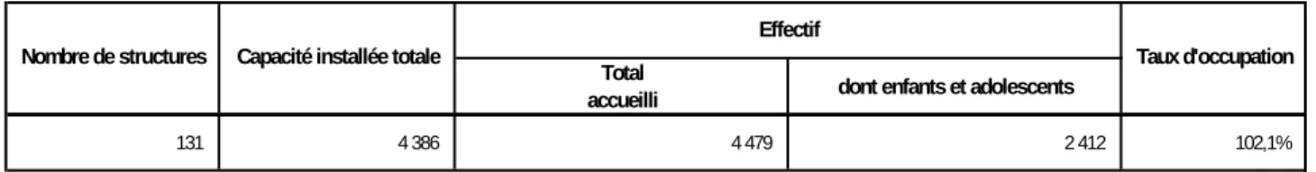 Tableau I A 1-Description générale de l'activité des établissements d'accueil mère-enfant 