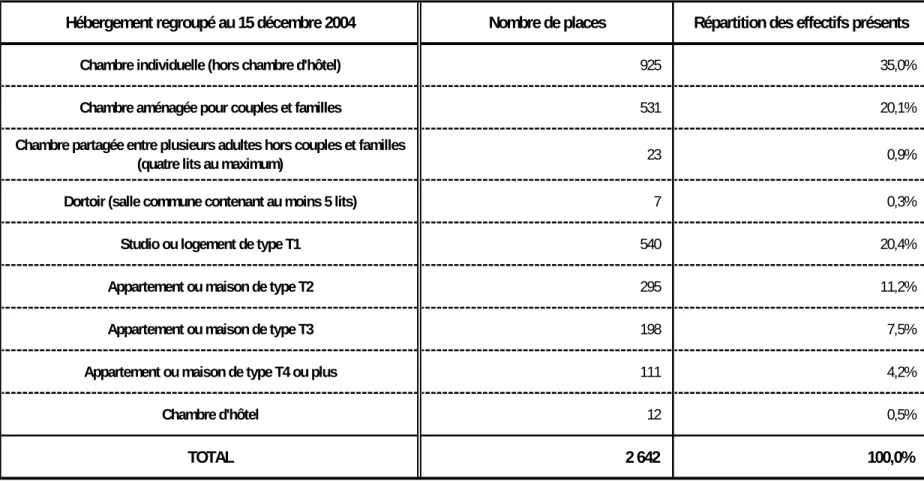 Tableau I A 5-Caractéristiques de l'hébergement regroupé proposé par les établissements d'accueil mère-enfant 