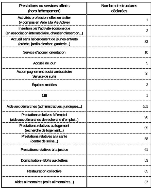 Tableau I A 7-Prestations ou services offerts par les établissements d'accueil mère-enfant  (autres que l'hébergement) 