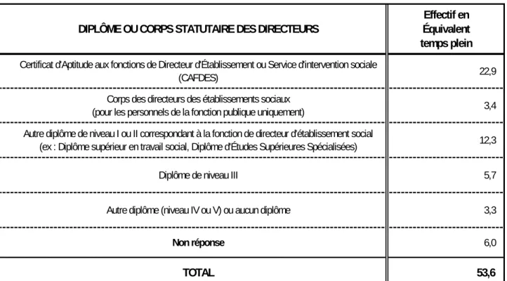 Tableau I B 10-Diplôme ou corps statutaire des directeurs d'établissements d'accueil mère-enfant 