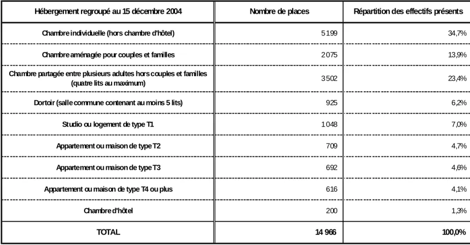 Tableau II A 5-Caractéristiques de l'hébergement regroupé proposé par les centres d'hébergement et de réinsertion sociale 