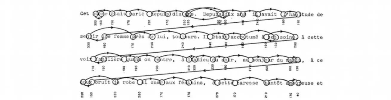 Figure 2.4 – Exemples de fixations ( 
 ), de saccades ( → ) et de régressions ( ← ) au cours de la lecture d’un texte (d’après O’Regan et Lévy-Schoen (1978))