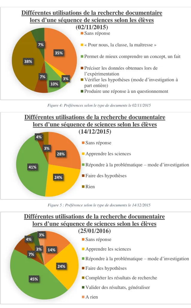 Figure 4: Préférences selon le type de documents le 02/11/2015 