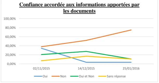 Figure 8 : Pourcentages de réponses à la question 3 en fonction du temps de recueil 