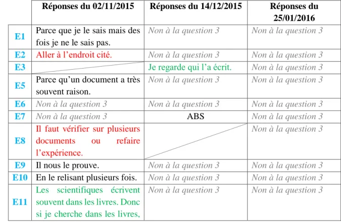 Tableau 1: Tableau de recensement des réponses à la question 4 