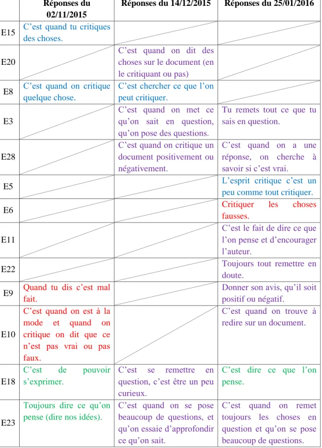Tableau 2 : Tableau de recensement des réponses à la question 6  Réponses du 